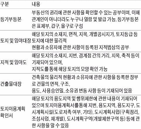 토지대장 상세 내용표